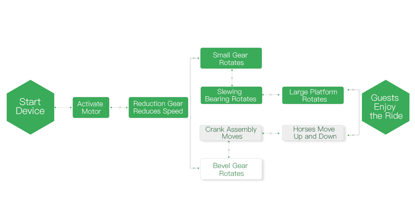 Double-decker carousel operation flow chart